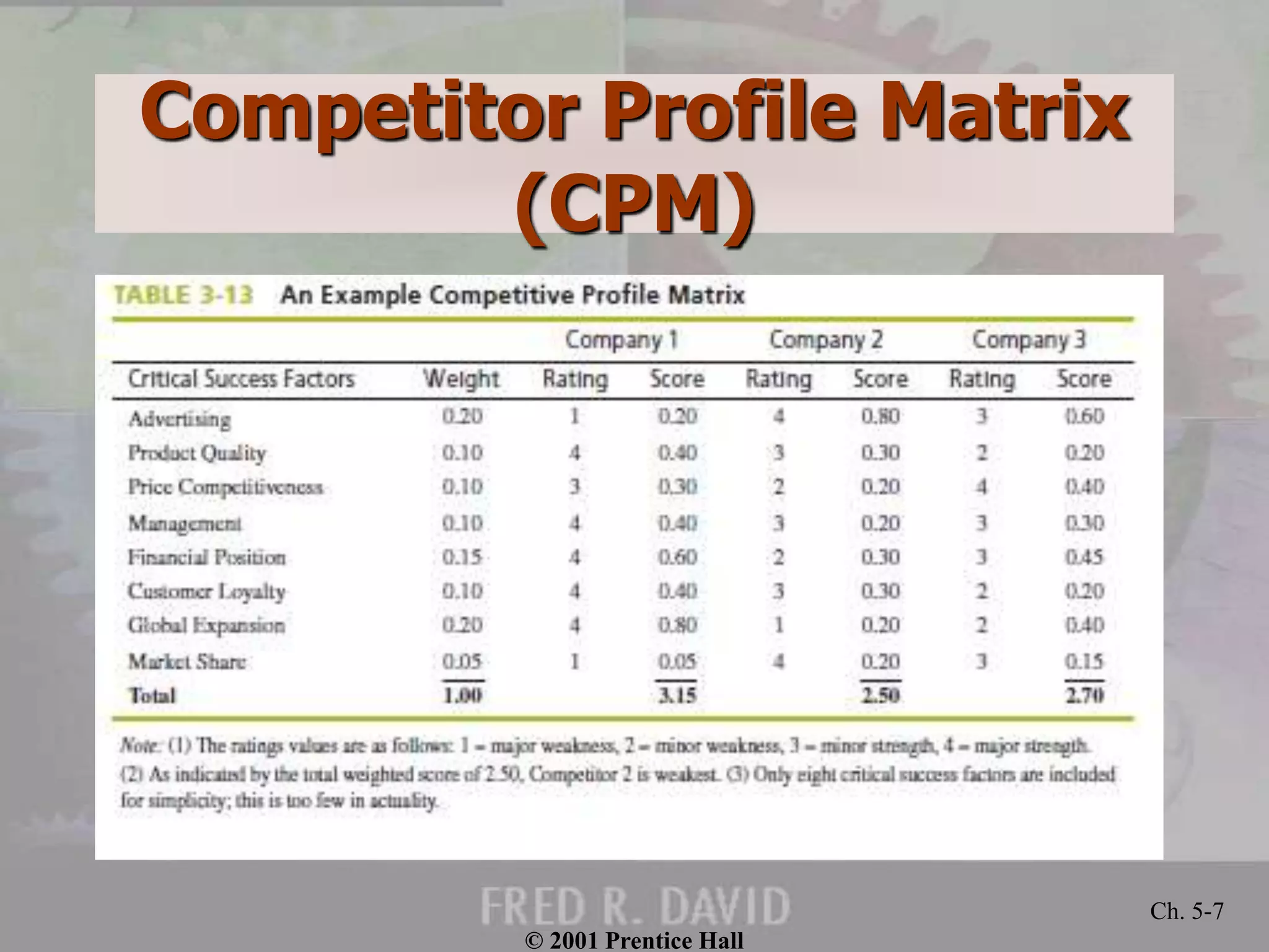 Competitor Profile Matrix
(CPM)
© 2001 Prentice Hall
Ch. 5-7
 