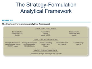 The Strategy-Formulation
Analytical Framework
 