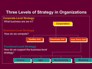 13
Three Levels of Strategy in Organizations
Corporate-Level Strategy:
What business are we in?
Corporation
Business-Level Strategy:
How do we compete?
Textiles Unit Chemicals Unit Auto Parts Unit
Functional-Level Strategy:
How do we support the business-level
strategy?
Finance R&D Manufacturing Marketing
 