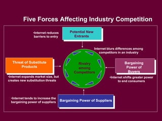 18
Five Forces Affecting Industry Competition
•Internet reduces
barriers to entry
•Internet expands market size, but
creates new substitution threats
•Internet tends to increase the
bargaining power of suppliers
•Internet shifts greater power
to end consumers
Internet blurs differences among
competitors in an industry
Bargaining
Power of
Buyers
Bargaining Power of Suppliers
Threat of Substitute
Products
Potential New
Entrants
Rivalry
among
Competitors
 