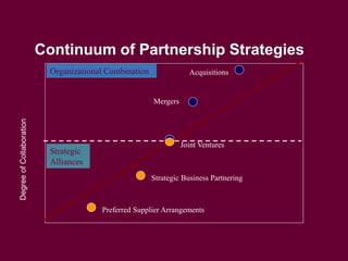 20
Continuum of Partnership Strategies
Organizational Combination
Strategic
Alliances
Preferred Supplier Arrangements
Strategic Business Partnering
Mergers
Acquisitions
Low High
Joint Ventures
Degree of Collaboration
 