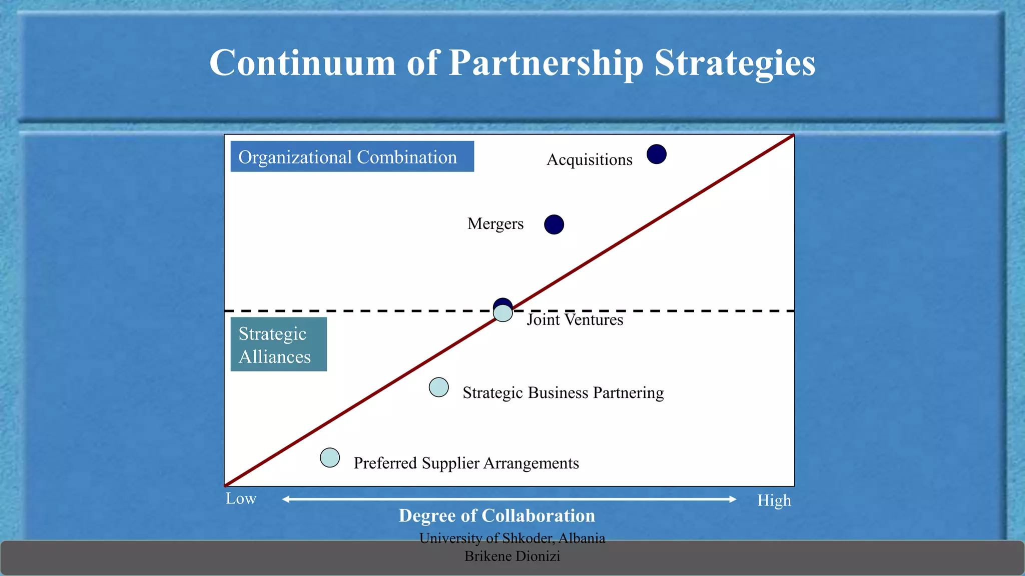 Developed by Cool Pictures & MultiMedia Presentations Copyright © 2003 by South-Western, a division of Thomson Learning. All rights reserved.
Continuum of Partnership Strategies
Organizational Combination
Strategic
Alliances
Preferred Supplier Arrangements
Strategic Business Partnering
Mergers
Acquisitions
Low High
Joint Ventures
Degree of Collaboration
University of Shkoder, Albania
Brikene Dionizi
 