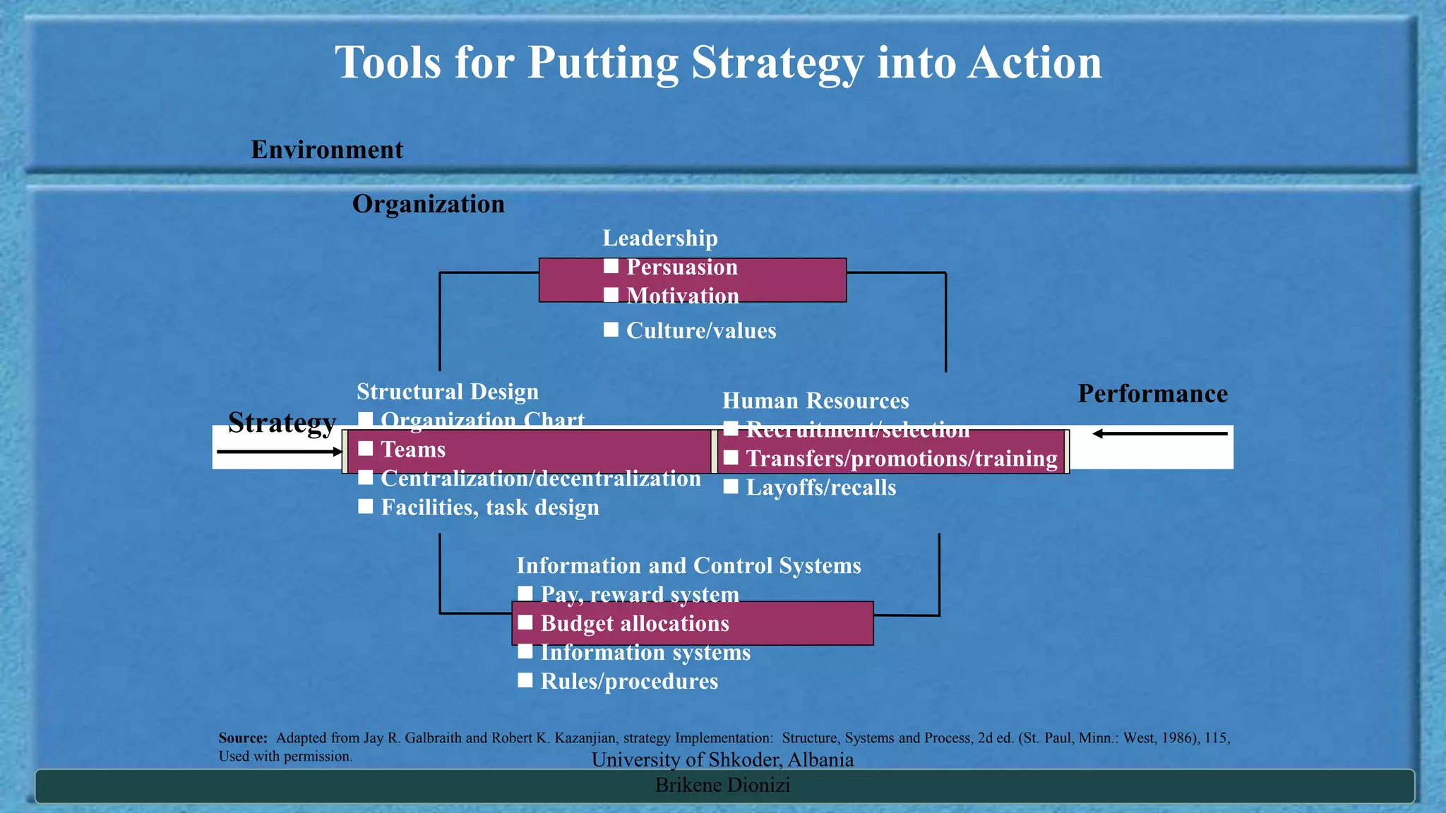 Developed by Cool Pictures & MultiMedia Presentations Copyright © 2003 by South-Western, a division of Thomson Learning. All rights reserved.
Tools for Putting Strategy into Action
Environment
Organization
Strategy
Performance
Leadership
 Persuasion
 Motivation
 Culture/values
Structural Design
 Organization Chart
 Teams
 Centralization/decentralization
 Facilities, task design
Human Resources
 Recruitment/selection
 Transfers/promotions/training
 Layoffs/recalls
Source: Adapted from Jay R. Galbraith and Robert K. Kazanjian, strategy Implementation: Structure, Systems and Process, 2d ed. (St. Paul, Minn.: West, 1986), 115,
Used with permission.
Information and Control Systems
 Pay, reward system
 Budget allocations
 Information systems
 Rules/procedures
University of Shkoder, Albania
Brikene Dionizi
 