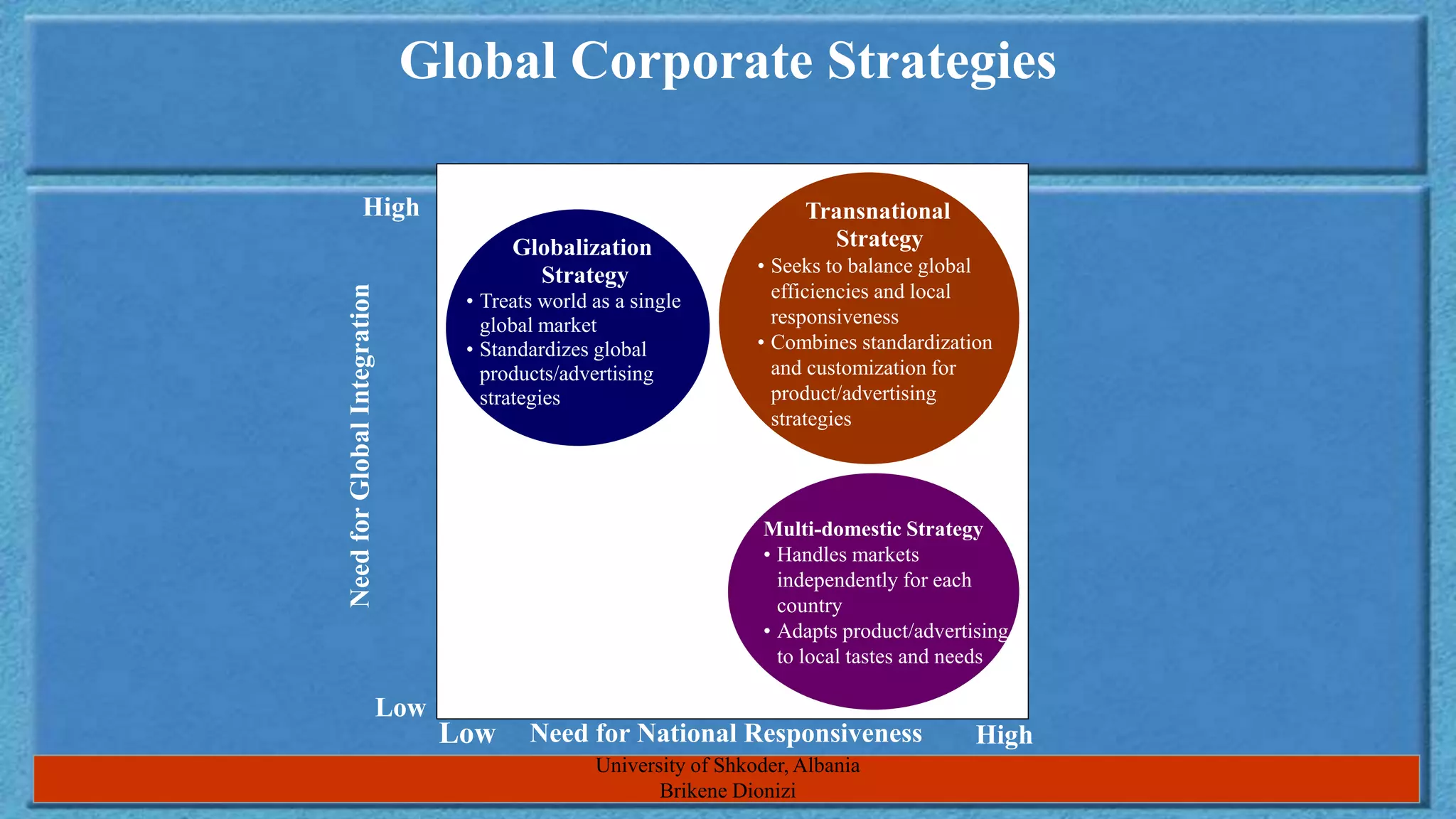 Developed by Cool Pictures & MultiMedia Presentations Copyright © 2003 by South-Western, a division of Thomson Learning. All rights reserved.
Global Corporate Strategies
Need for National Responsiveness High
Low
Low
High Transnational
Strategy
• Seeks to balance global
efficiencies and local
responsiveness
• Combines standardization
and customization for
product/advertising
strategies
Globalization
Strategy
• Treats world as a single
global market
• Standardizes global
products/advertising
strategies
Multi-domestic Strategy
• Handles markets
independently for each
country
• Adapts product/advertising
to local tastes and needs
Need
for
Global
Integration
University of Shkoder, Albania
Brikene Dionizi
 