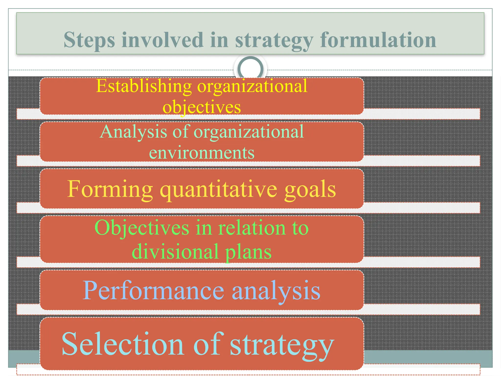 Steps involved in strategy formulation
Establishing organizational
objectives
Analysis of organizational
environments
Forming quantitative goals
Objectives in relation to
divisional plans
Performance analysis
Selection of strategy
 
