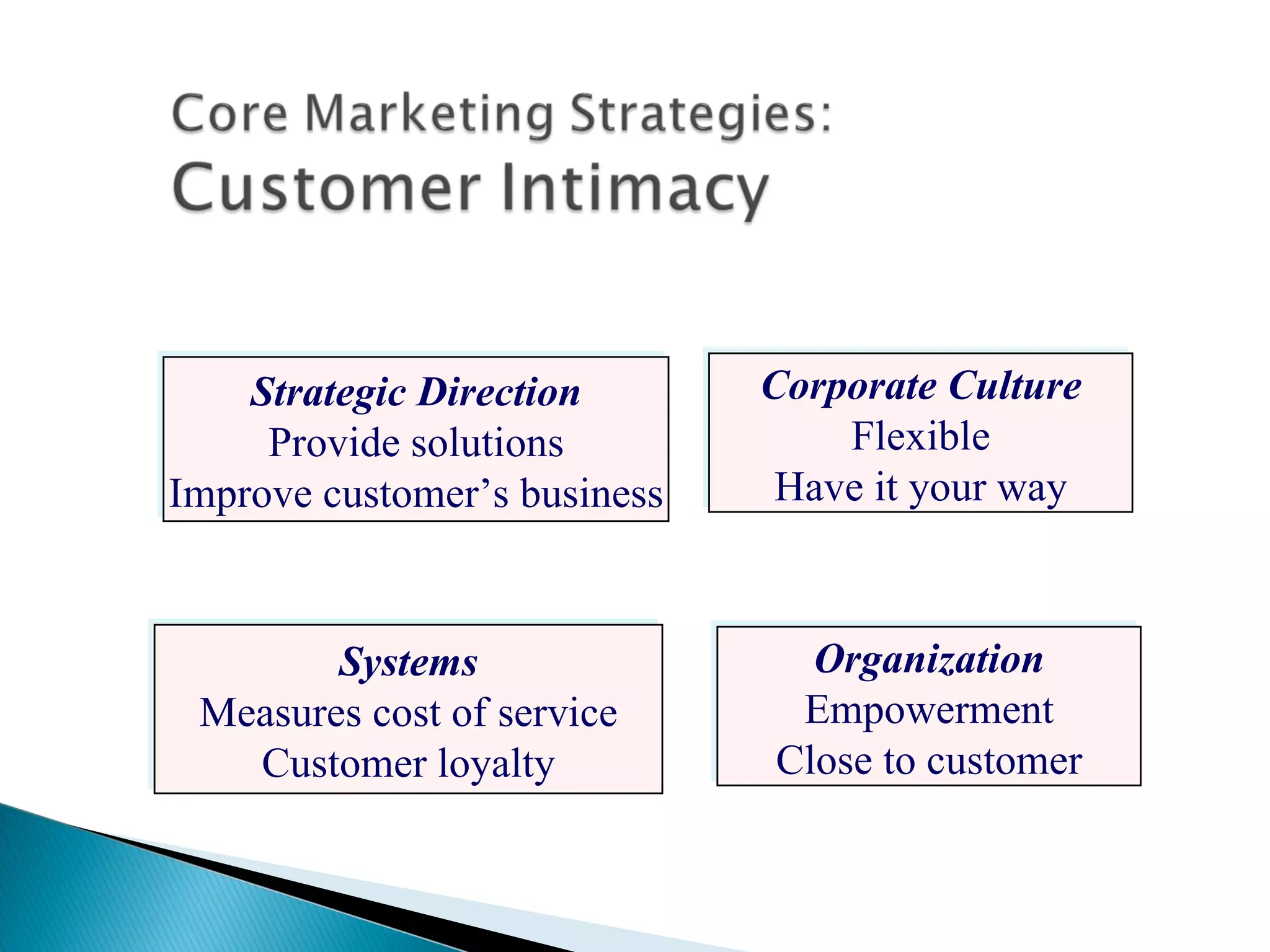 Strategic Direction Provide solutions Improve customer’s business Systems Measures cost of service Customer loyalty Organization Empowerment Close to customer Corporate Culture Flexible Have it your way 