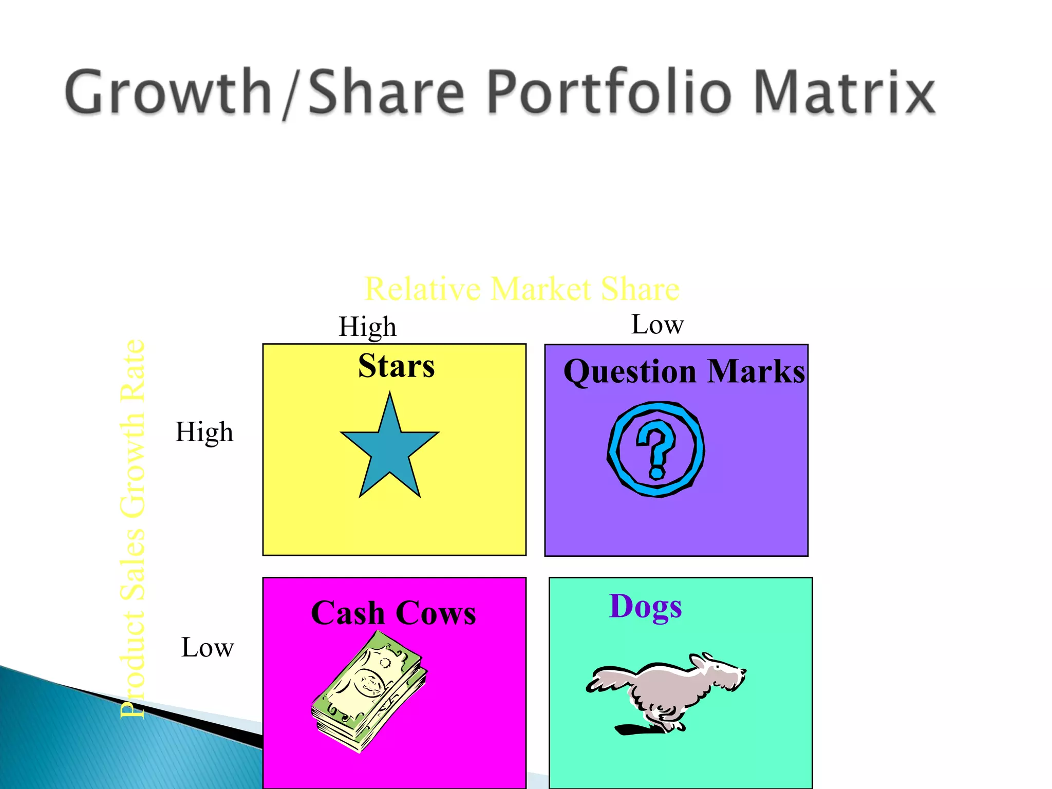 Stars Cash Cows Question Marks Dogs Product Sales Growth Rate Relative Market Share High Low Low High 