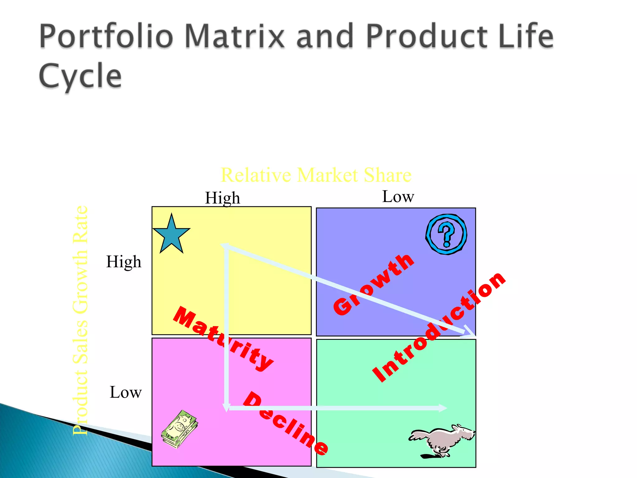 Product Sales Growth Rate Relative Market Share High Low Low High Introduction Growth Maturity Decline 