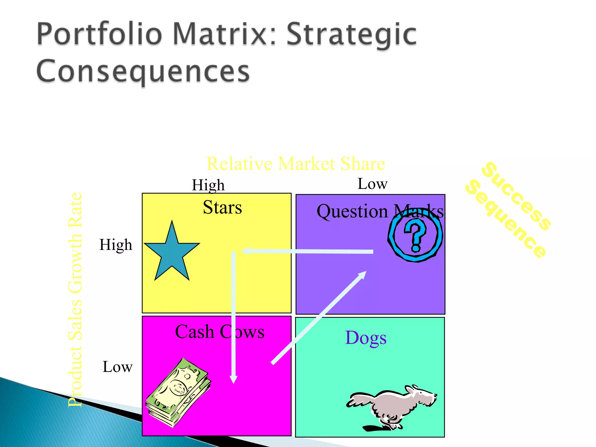 Stars Cash Cows Question Marks Dogs Product Sales Growth Rate Relative Market Share High Low Low High Success Sequence 