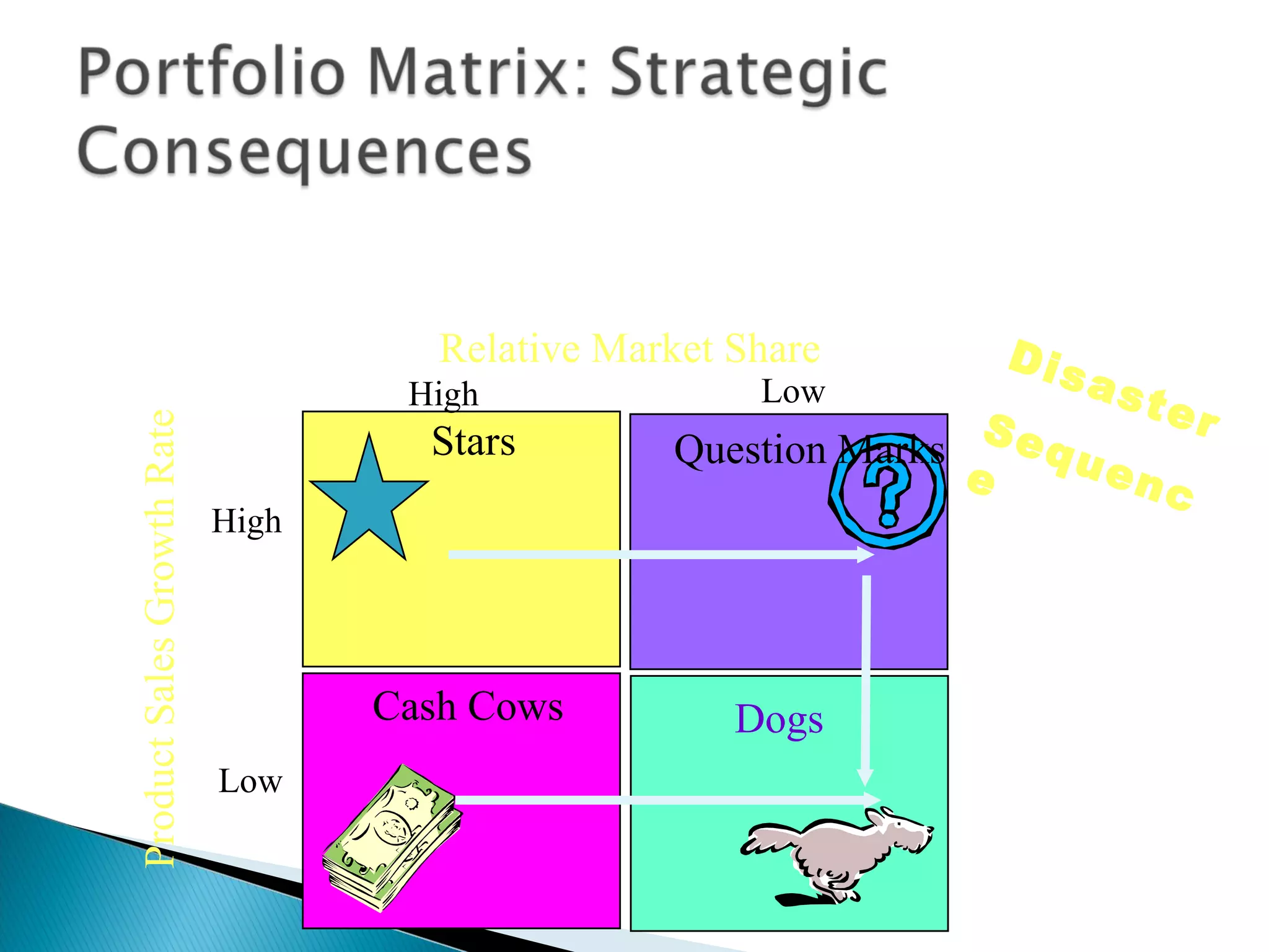 Stars Cash Cows Question Marks Dogs Product Sales Growth Rate Relative Market Share High Low Low High Disaster Sequence 