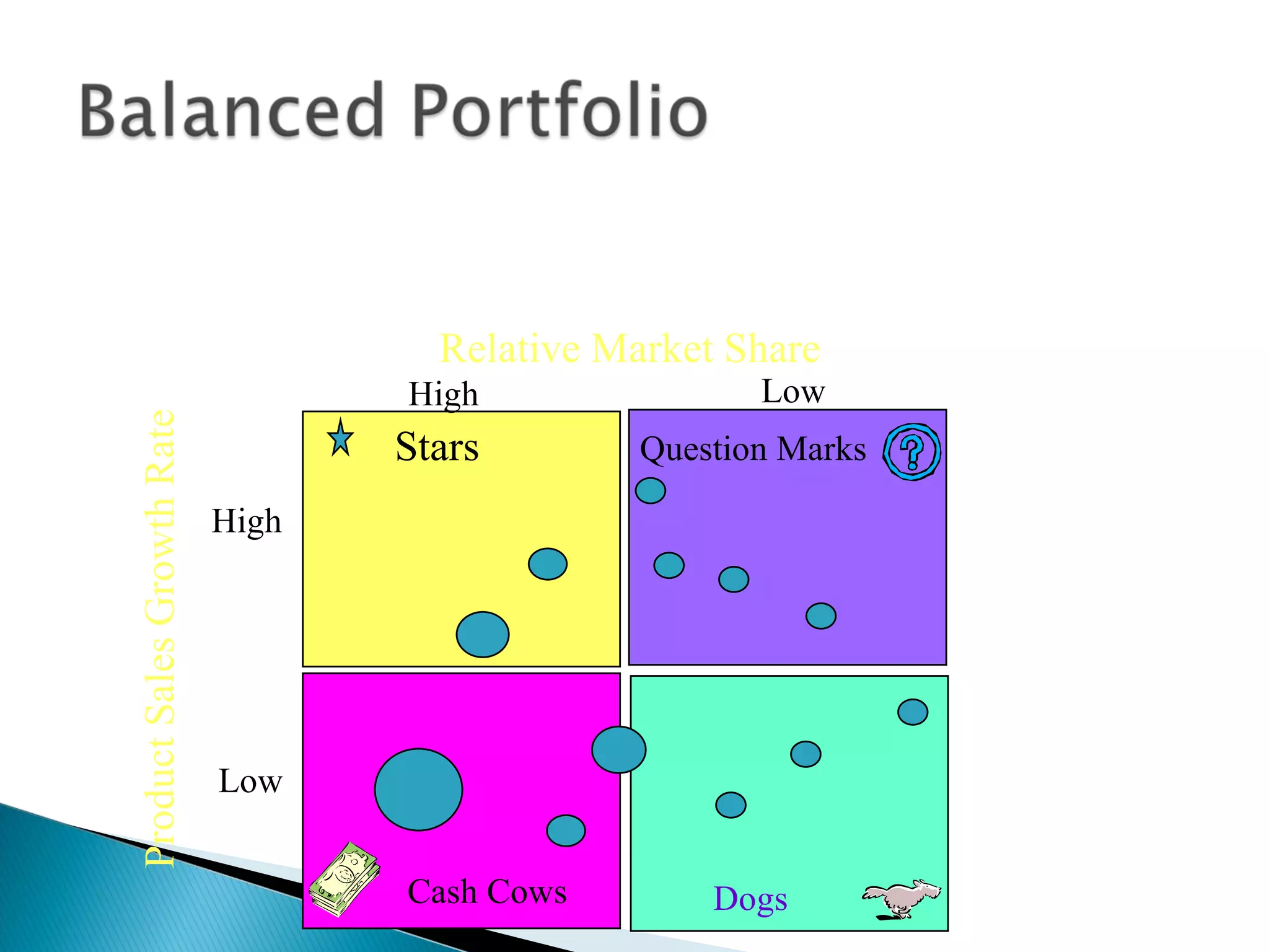 Stars Cash Cows Question Marks Dogs Product Sales Growth Rate Relative Market Share High Low Low High 