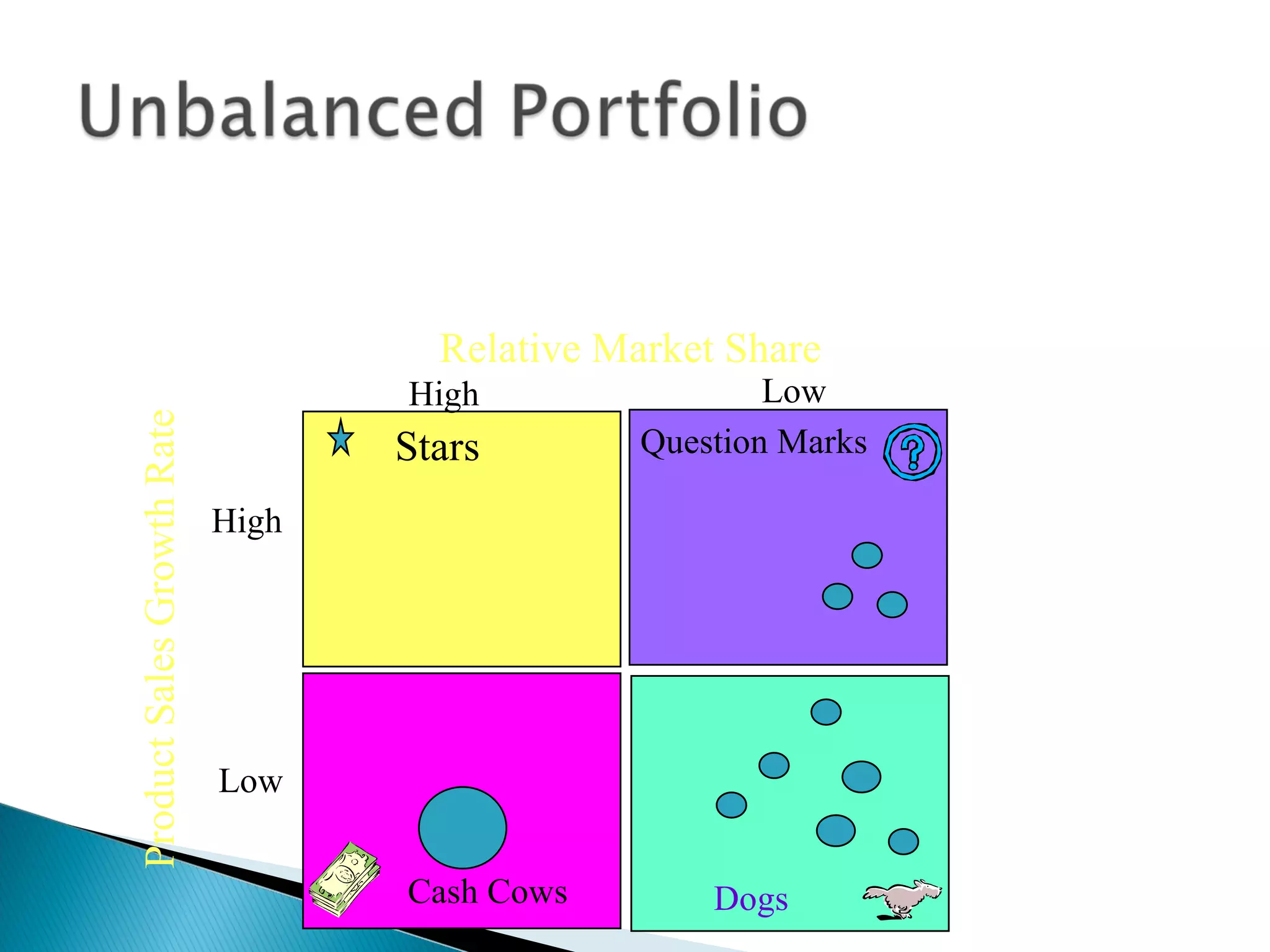 Stars Cash Cows Question Marks Dogs Product Sales Growth Rate Relative Market Share High Low Low High 