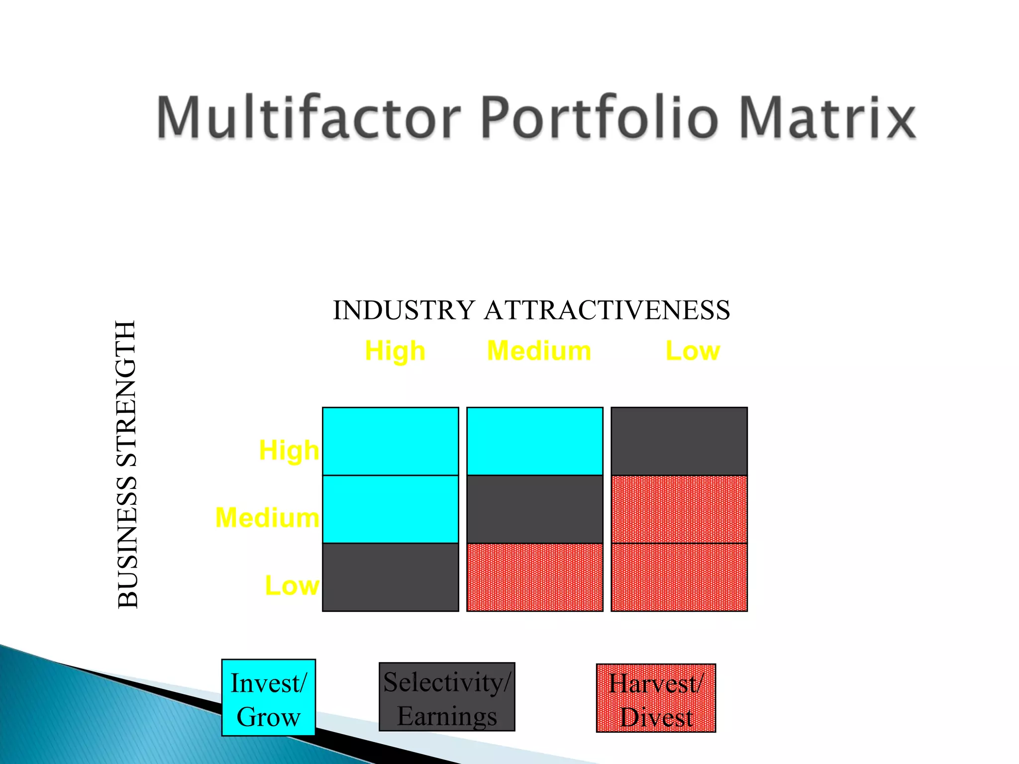 BUSINESS STRENGTH INDUSTRY ATTRACTIVENESS Harvest/ Divest Selectivity/ Earnings Invest/ Grow 