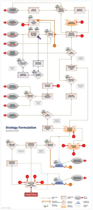 Strategy Formulation workflow | PPSX