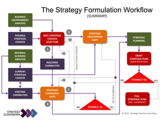 BUSINESS
ENVIRONMENT
ANALYSIS
POSSIBLE
STRATEGIC
CHOICES
INTERNAL
BUSINESS
ANALYSIS
CURRENT
STRATEGIC
CHOICES
EXISTING
CAPABILITIES
BEST STRATEGIC
CHOICES
SELECTION
STRATEGIC
COHERENCE
GAPS
NO
REQUIRED
CAPABILITIES
1
STRATEGIC
POSITIONING
GAPS
YES
2
FEASIBLE? (I)
1
STRATEGIC
PLANNING
2
DRAFT
STRATEGIC PLAN
(MAIN INITIATIVES)
FEASIBLE? (II)NO
FULL
STRATEGIC PLAN
(INCL. ALIGNMENT)
YES
 2
 1
 2
The Strategy Formulation Workflow
(SUMMARY)
© 2015 - Strategic Systems Consulting
SELECTOTHERCHOICES
GOTOPLANNING
 