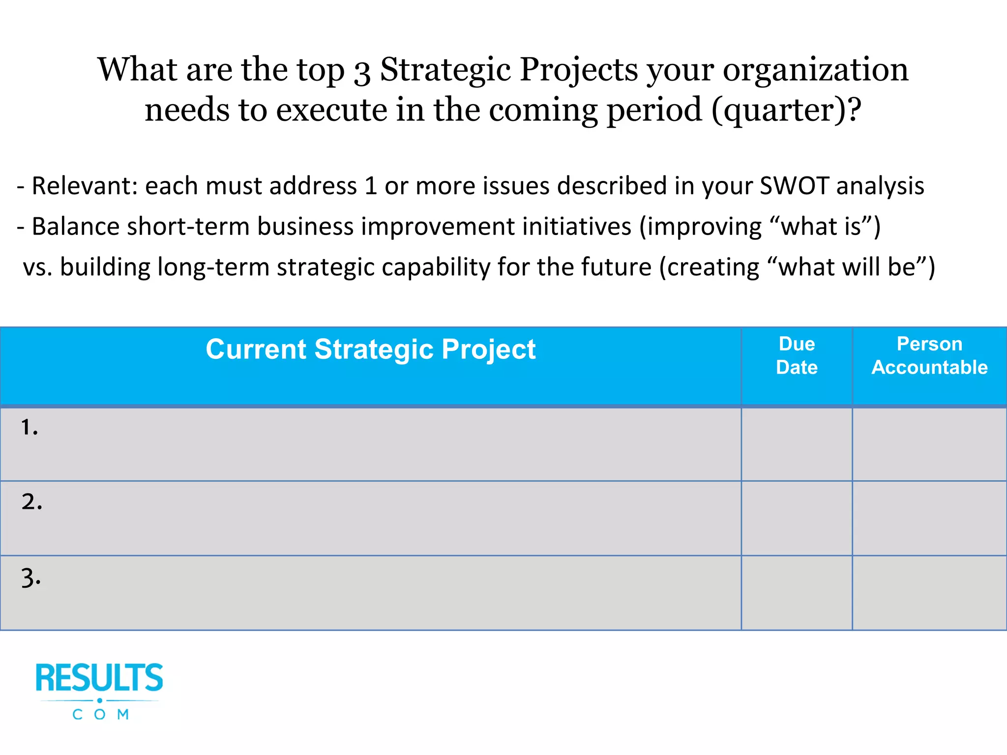 What are the top 3 Strategic Projects your organization
needs to execute in the coming period (quarter)?
- Relevant: each must address 1 or more issues described in your SWOT analysis
- Balance short-term business improvement initiatives (improving “what is”)
vs. building long-term strategic capability for the future (creating “what will be”)
Current Strategic Project Due
Date
Person
Accountable
1.
2.
3.
 