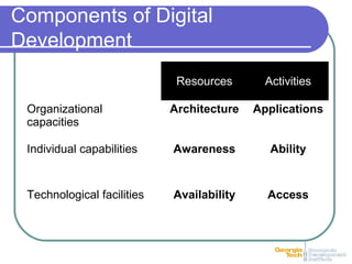 Components of Digital
Development
Resources Activities
Organizational
capacities
Architecture Applications
Individual capabilities Awareness Ability
Technological facilities Availability Access
 