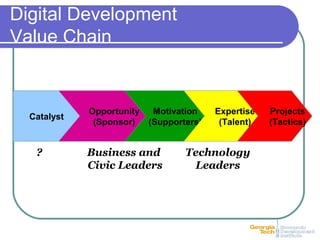 DoesDoes
something.something.Somebody
Digital Development
Value Chain
Technology
Leaders
Business and
Civic Leaders
?
Motivation
(Supporters)
Opportunity
(Sponsor)
Catalyst
Expertise
(Talent)
Projects
(Tactics)
 