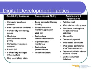 Digital Development Tactics
Availability & Access Awareness & Ability Architecture &
Applications
• Computer purchase
program
• Free laptops for students
• Community technology
center
• Municipal
telecommunications
policy
• Conduit development
program
• Public ISP
• Community managed
infrastructure
• New technology trials
• Basic computer literacy
training
• School-business
mentoring program
• Web fair
• Technology
demonstration sites
• IT professional
mentoring
• Technology
presentations
• In-home support
• Public e-mail
• Web site for civic groups
• Electronic mailing lists
for collaborative
activities
• Alumni-Net
• Community portal
• Web-based calendars
• Web-based conference
area/ town commons
• Community history base/
archival record
• On-line volunteer
database
 