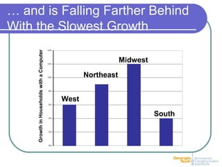 0%
2%
4%
6%
8%
10%
12%
14%
West
Northeast
Midwest
South
GrowthinHouseholdswithaComputer
… and is Falling Farther Behind
With the Slowest Growth
 