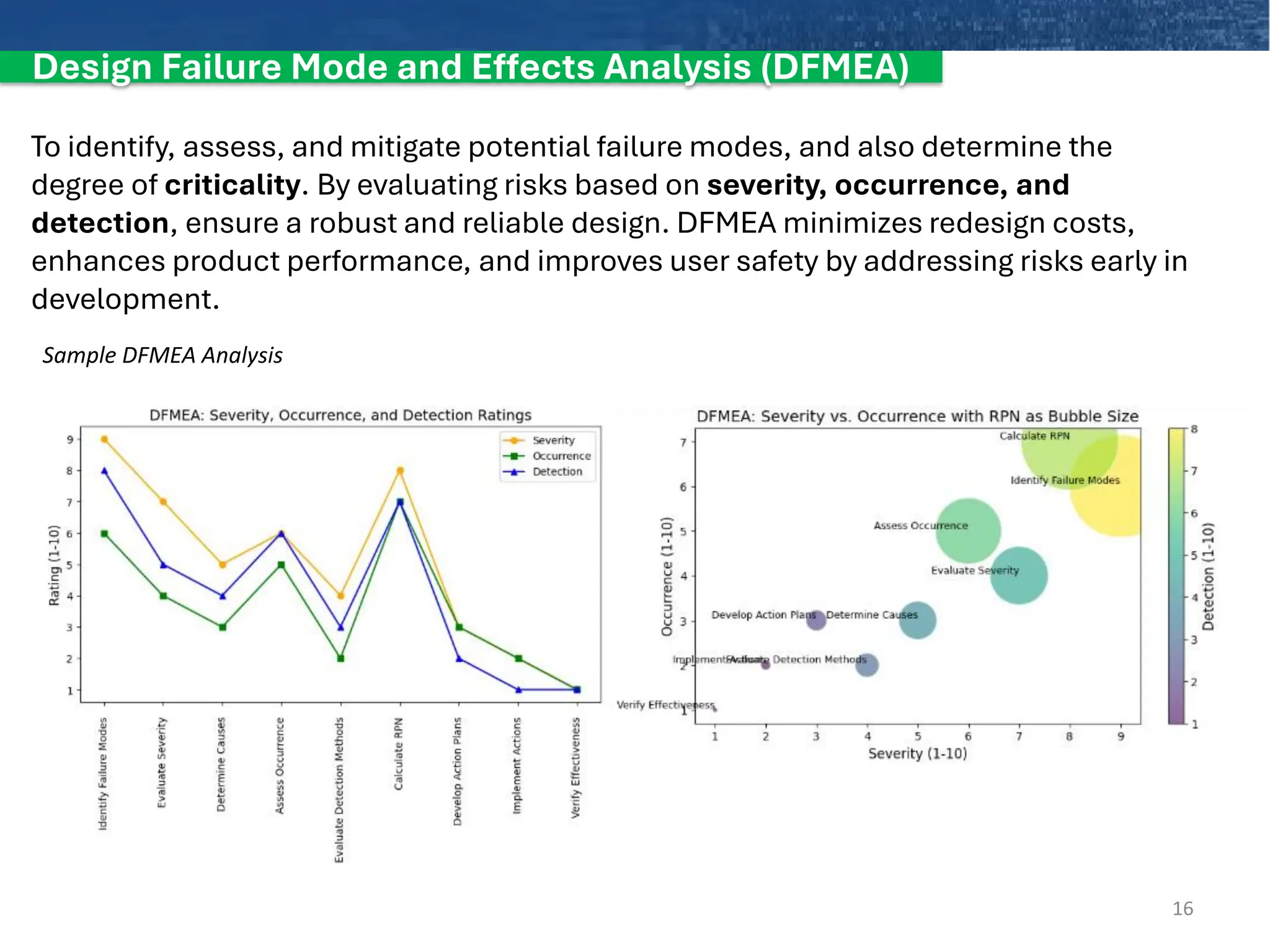Design Failure Mode and Effects Analysis (DFMEA)
To identify, assess, and mitigate potential failure modes, and also determine the
degree of criticality. By evaluating risks based on severity, occurrence, and
detection, ensure a robust and reliable design. DFMEA minimizes redesign costs,
enhances product performance, and improves user safety by addressing risks early in
development.
16
Sample DFMEA Analysis
 