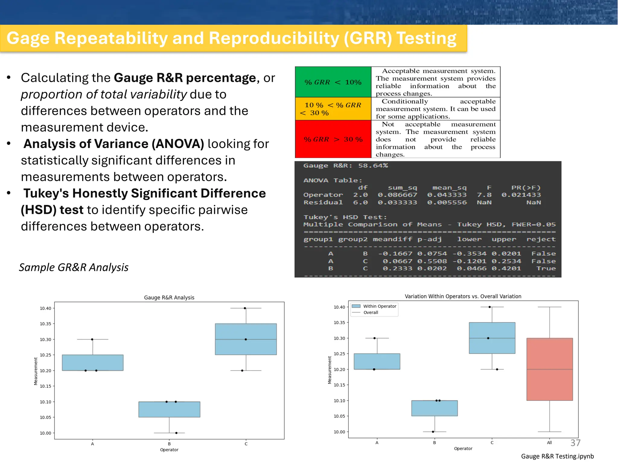 Gage Repeatability and Reproducibility (GRR) Testing
• Calculating the Gauge R&R percentage, or
proportion of total variability due to
differences between operators and the
measurement device.
• Analysis of Variance (ANOVA) looking for
statistically significant differences in
measurements between operators.
• Tukey's Honestly Significant Difference
(HSD) test to identify specific pairwise
differences between operators.
Gauge R&R Testing.ipynb
37
Sample GR&R Analysis
 