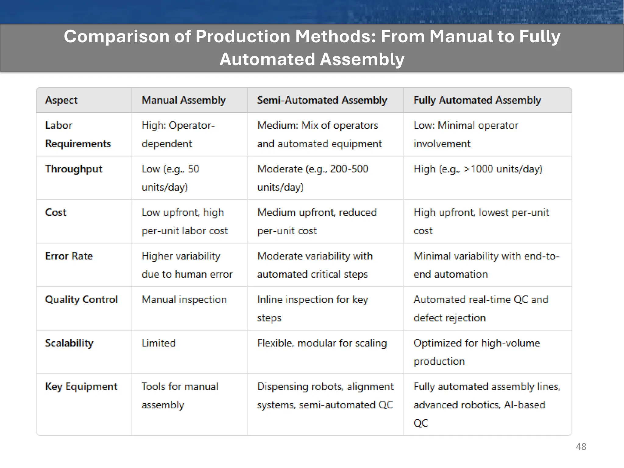 Key Phases of Production Scale-Up
48
Comparison of Production Methods: From Manual to Fully
Automated Assembly
 