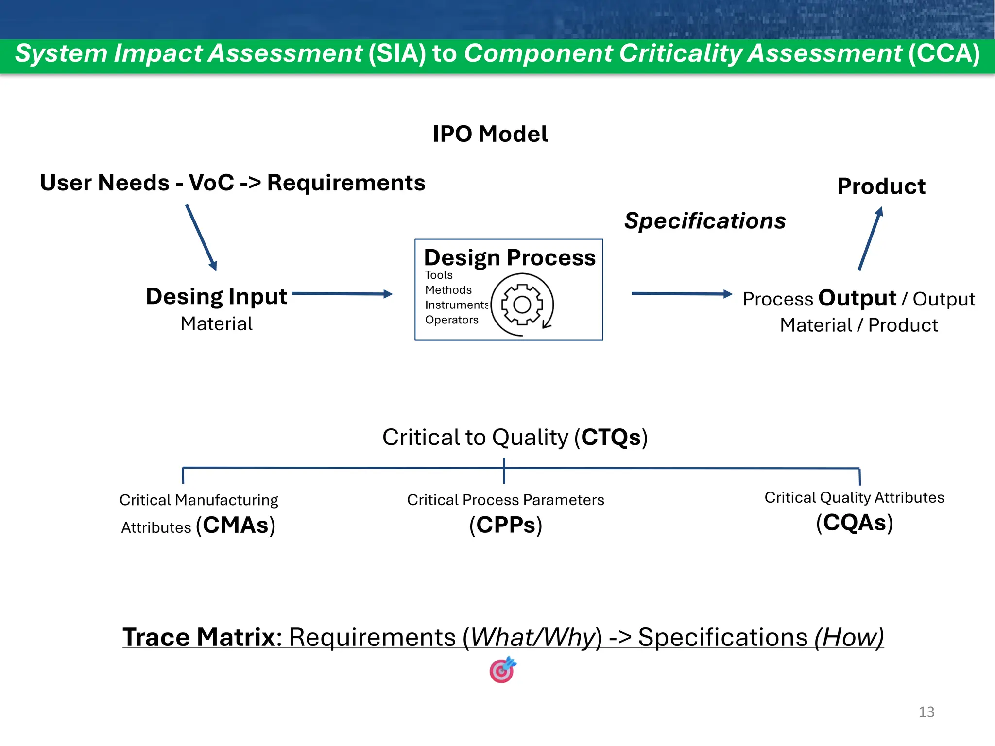 System Impact Assessment (SIA) to Component Criticality Assessment (CCA)
Critical Process Parameters
(CPPs)
Critical to Quality (CTQs)
Critical Quality Attributes
(CQAs)
Critical Manufacturing
Attributes (CMAs)
Trace Matrix: Requirements (What/Why) -> Specifications (How)
Tools
Methods
Instruments
Operators
Process Output / Output
Material / Product
Desing Input
Material
Design Process
IPO Model
User Needs - VoC -> Requirements Product
Specifications
13
 