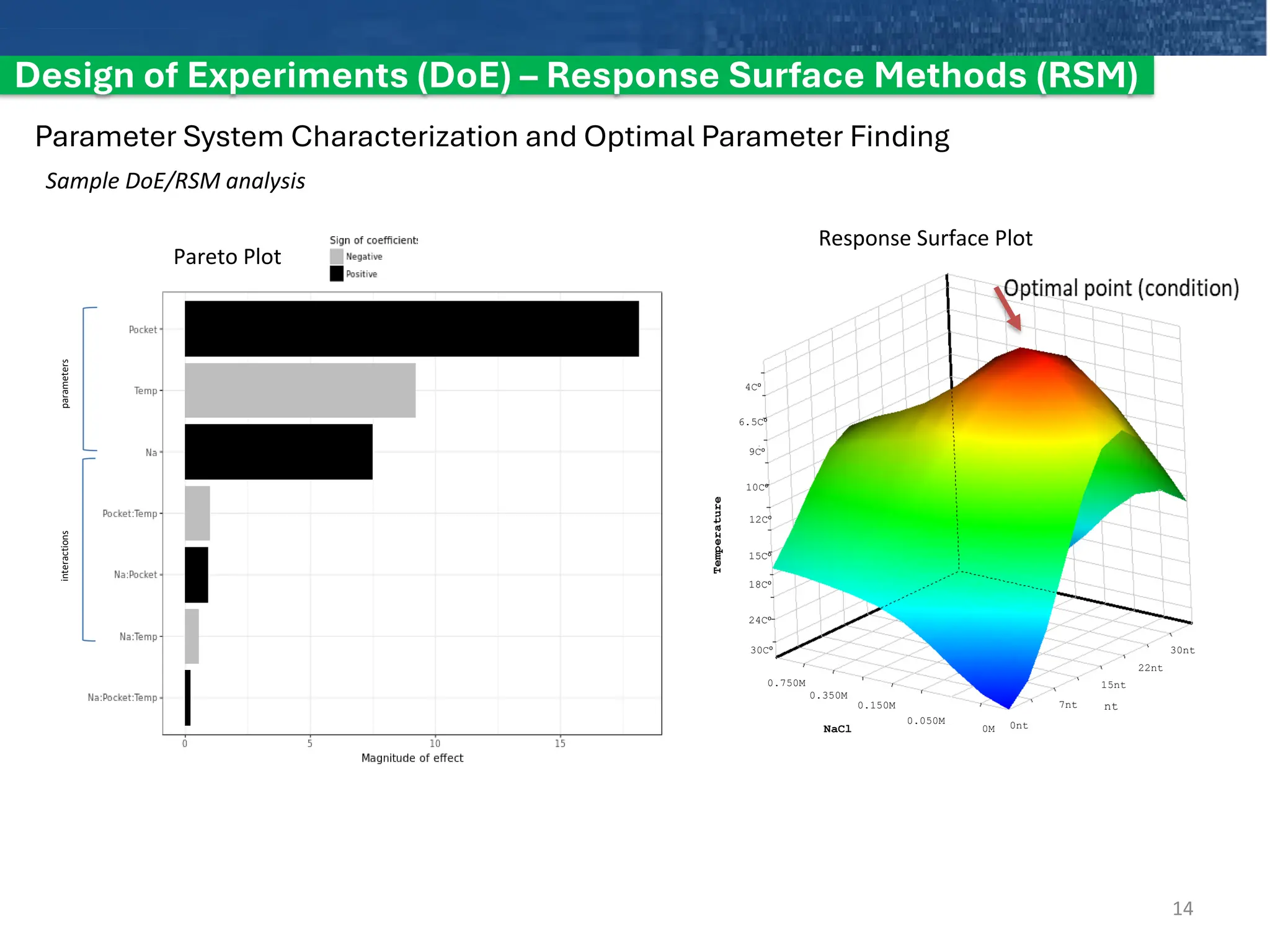Design of Experiments (DoE) – Response Surface Methods (RSM)
Parameter System Characterization and Optimal Parameter Finding
interactions
parameters
Pareto Plot
Response Surface Plot
4Co
30Co
12Co
9Co
18Co
24Co
15Co
10Co
6.5Co
30nt
0nt
15nt
7nt
22nt
0.750M
0M
0.150M
0.050M
0.350M
nt
Temperature
NaCl
14
Sample DoE/RSM analysis
 