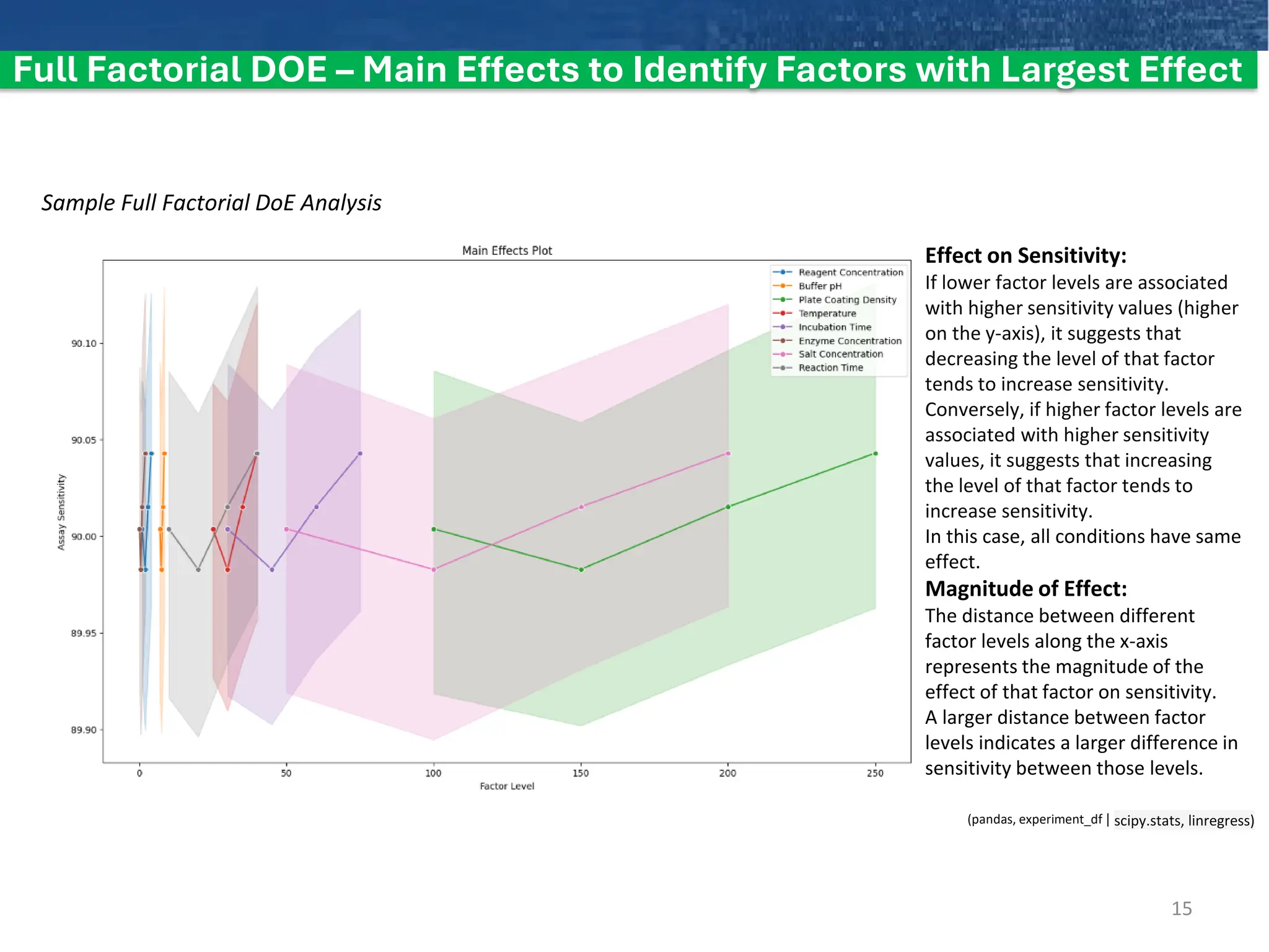 Full Factorial DOE – Main Effects to Identify Factors with Largest Effect
(pandas, experiment_df | scipy.stats, linregress)
Effect on Sensitivity:
If lower factor levels are associated
with higher sensitivity values (higher
on the y-axis), it suggests that
decreasing the level of that factor
tends to increase sensitivity.
Conversely, if higher factor levels are
associated with higher sensitivity
values, it suggests that increasing
the level of that factor tends to
increase sensitivity.
In this case, all conditions have same
effect.
Magnitude of Effect:
The distance between different
factor levels along the x-axis
represents the magnitude of the
effect of that factor on sensitivity.
A larger distance between factor
levels indicates a larger difference in
sensitivity between those levels.
15
Sample Full Factorial DoE Analysis
 