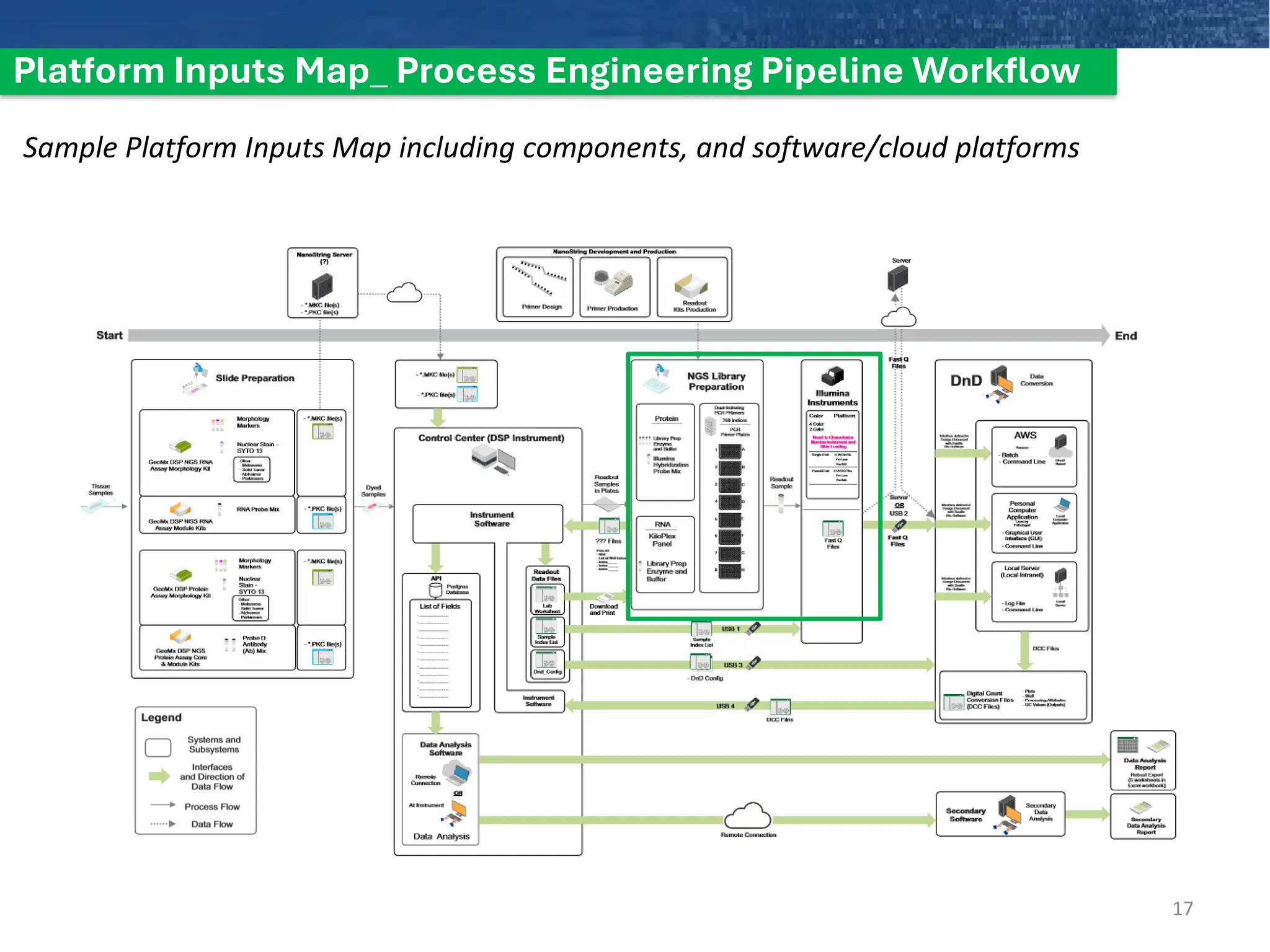 Platform Inputs Map_ Process Engineering Pipeline Workflow
17
Sample Platform Inputs Map including components, and software/cloud platforms
 
