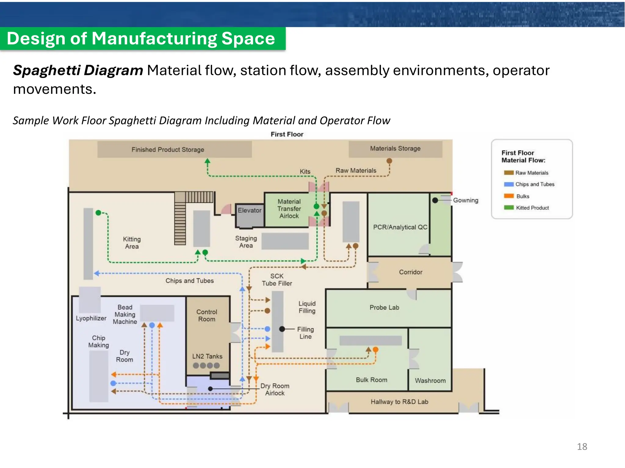 Design of Manufacturing Space
Spaghetti Diagram Material flow, station flow, assembly environments, operator
movements.
18
Sample Work Floor Spaghetti Diagram Including Material and Operator Flow
 