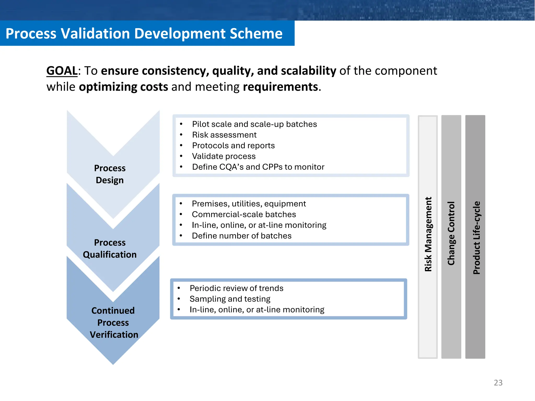 • Pilot scale and scale-up batches
• Risk assessment
• Protocols and reports
• Validate process
• Define CQA’s and CPPs to monitor
• Premises, utilities, equipment
• Commercial-scale batches
• In-line, online, or at-line monitoring
• Define number of batches
• Periodic review of trends
• Sampling and testing
• In-line, online, or at-line monitoring
Process
Design
Process
Qualification
Continued
Process
Verification
Risk
Management
Change
Control
Product
Life-cycle
Process Validation Development Scheme
23
GOAL: To ensure consistency, quality, and scalability of the component
while optimizing costs and meeting requirements.
 