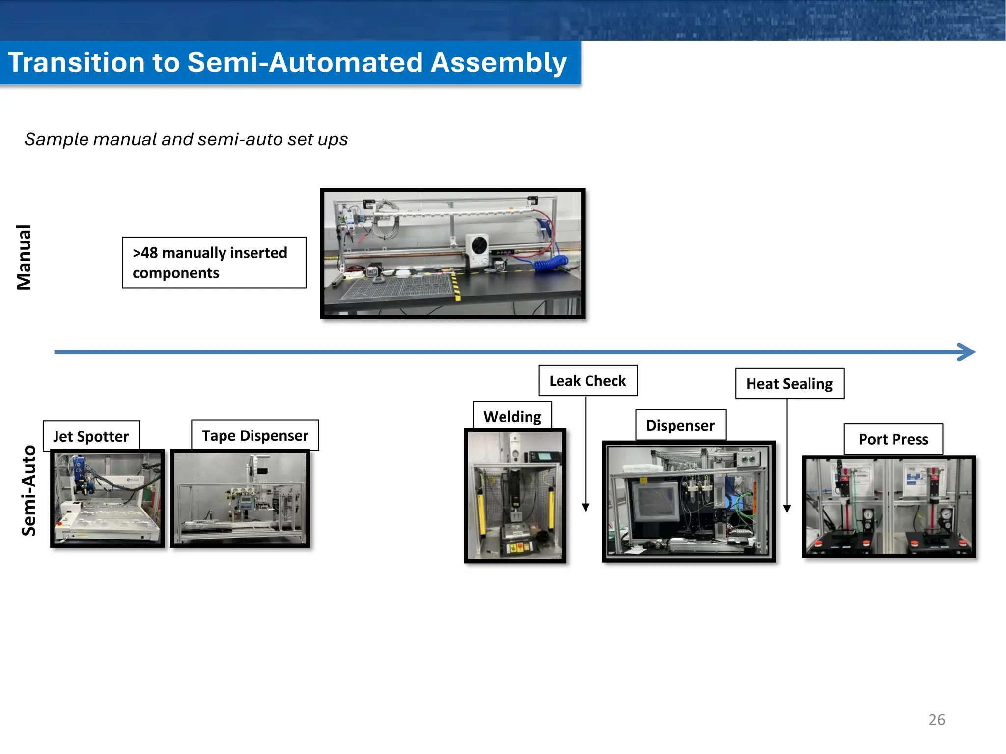 Transition to Semi-Automated Assembly
Manual
>48 manually inserted
components
Semi-Auto
Jet Spotter Port Press
Tape Dispenser
Welding
Dispenser
Leak Check Heat Sealing
26
Sample manual and semi-auto set ups
 