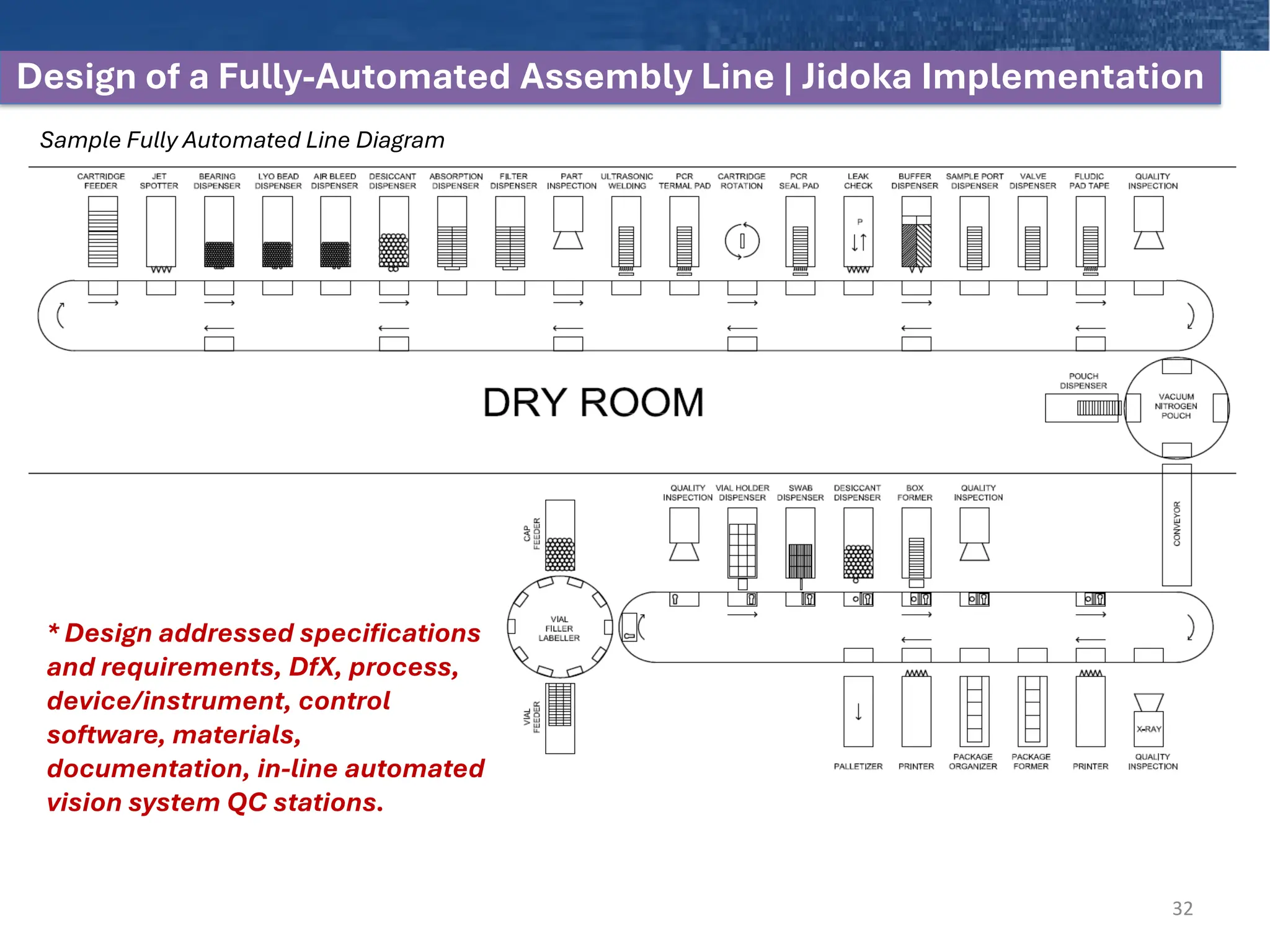 Design of a Fully-Automated Assembly Line | Jidoka Implementation
* Design addressed specifications
and requirements, DfX, process,
device/instrument, control
software, materials,
documentation, in-line automated
vision system QC stations.
32
Sample Fully Automated Line Diagram
 