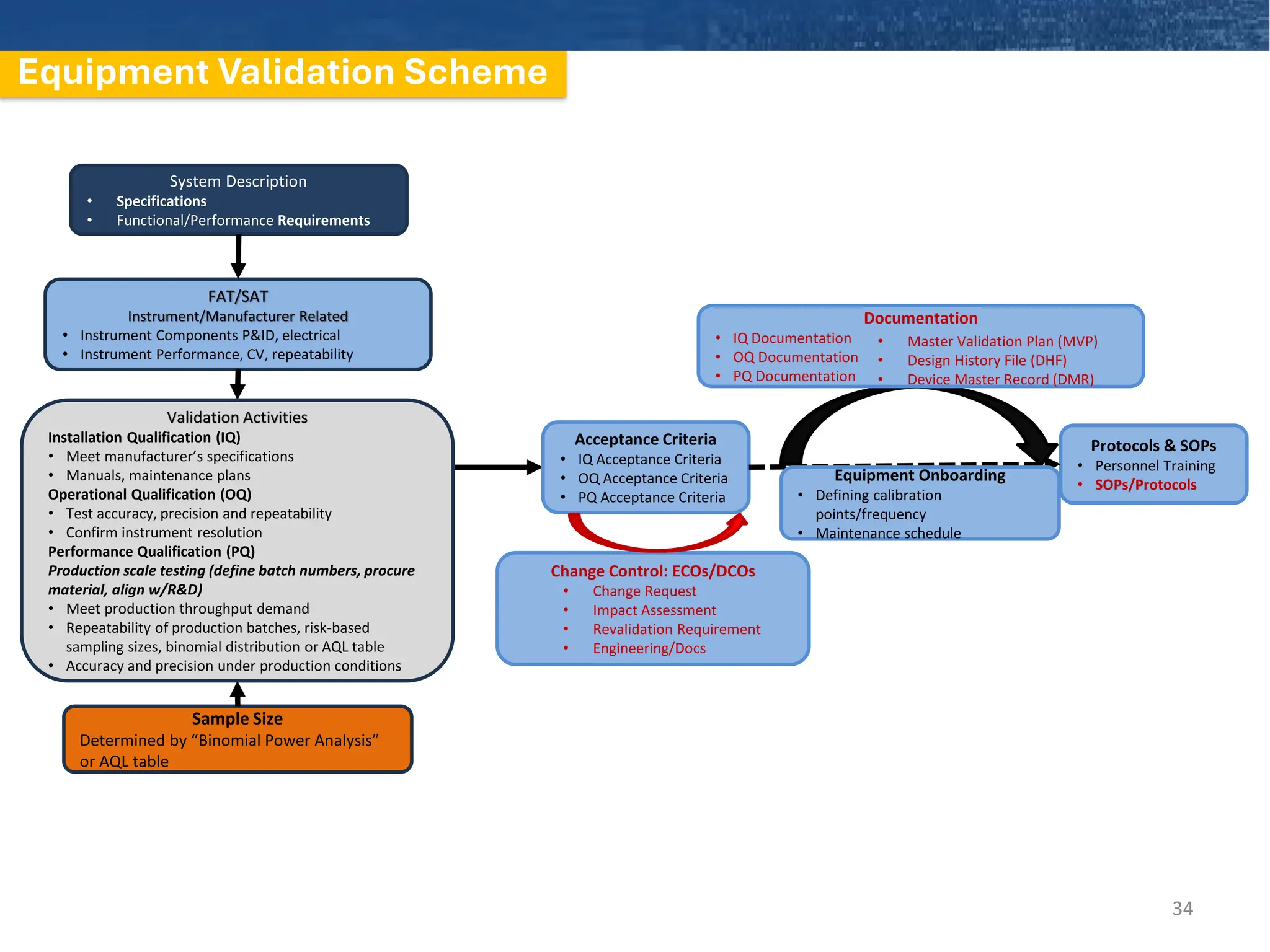 Equipment Validation Scheme
System Description
• Specifications
• Functional/Performance Requirements
FAT/SAT
Instrument/Manufacturer Related
• Instrument Components P&ID, electrical
• Instrument Performance, CV, repeatability
Validation Activities
Installation Qualification (IQ)
• Meet manufacturer’s specifications
• Manuals, maintenance plans
Operational Qualification (OQ)
• Test accuracy, precision and repeatability
• Confirm instrument resolution
Performance Qualification (PQ)
Production scale testing (define batch numbers, procure
material, align w/R&D)
• Meet production throughput demand
• Repeatability of production batches, risk-based
sampling sizes, binomial distribution or AQL table
• Accuracy and precision under production conditions
Acceptance Criteria
• IQ Acceptance Criteria
• OQ Acceptance Criteria
• PQ Acceptance Criteria
Change Control: ECOs/DCOs
• Change Request
• Impact Assessment
• Revalidation Requirement
• Engineering/Docs
Protocols & SOPs
• Personnel Training
• SOPs/Protocols
Equipment Onboarding
• Defining calibration
points/frequency
• Maintenance schedule
Documentation
• IQ Documentation
• OQ Documentation
• PQ Documentation
• Master Validation Plan (MVP)
• Design History File (DHF)
• Device Master Record (DMR)
Sample Size
Determined by “Binomial Power Analysis”
or AQL table
34
 