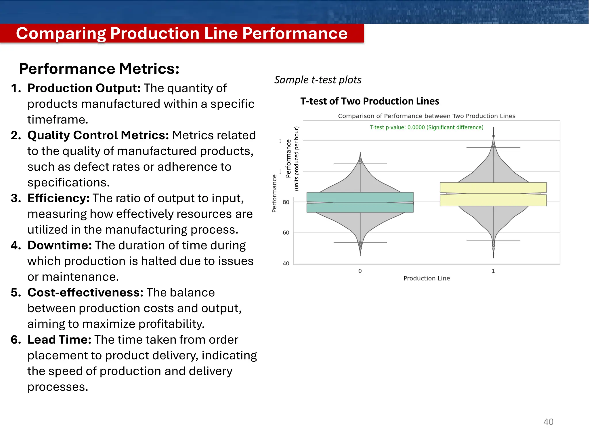 Comparing Production Line Performance
T-test of Two Production Lines
1. Production Output: The quantity of
products manufactured within a specific
timeframe.
2. Quality Control Metrics: Metrics related
to the quality of manufactured products,
such as defect rates or adherence to
specifications.
3. Efficiency: The ratio of output to input,
measuring how effectively resources are
utilized in the manufacturing process.
4. Downtime: The duration of time during
which production is halted due to issues
or maintenance.
5. Cost-effectiveness: The balance
between production costs and output,
aiming to maximize profitability.
6. Lead Time: The time taken from order
placement to product delivery, indicating
the speed of production and delivery
processes.
Performance Metrics:
Performance
(units
produced
per
hour)
40
Sample t-test plots
 