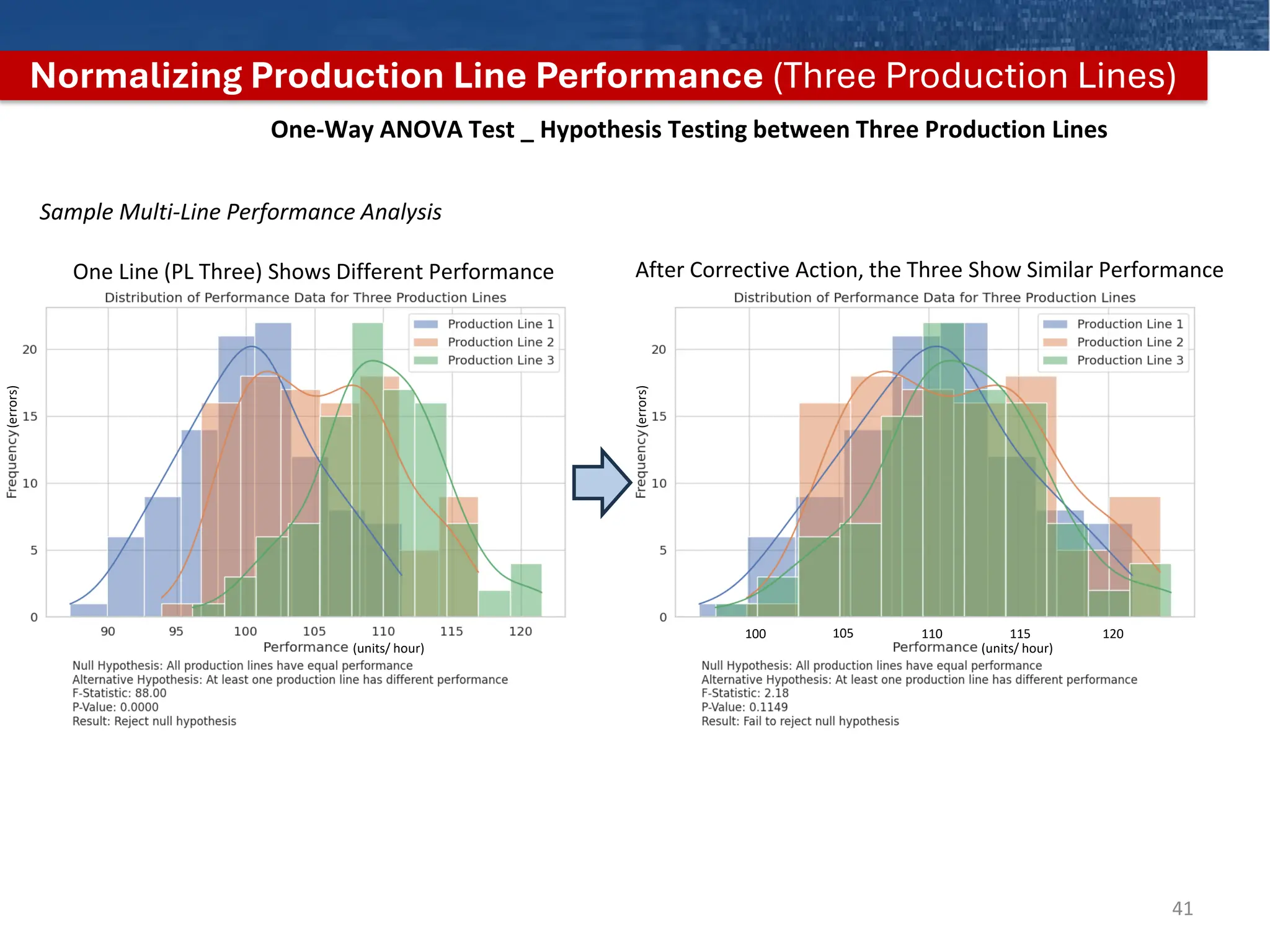 Normalizing Production Line Performance (Three Production Lines)
One-Way ANOVA Test _ Hypothesis Testing between Three Production Lines
One Line (PL Three) Shows Different Performance After Corrective Action, the Three Show Similar Performance
(units/ hour) (units/ hour)
(errors)
(errors)
100 105 110 115 120
41
Sample Multi-Line Performance Analysis
 