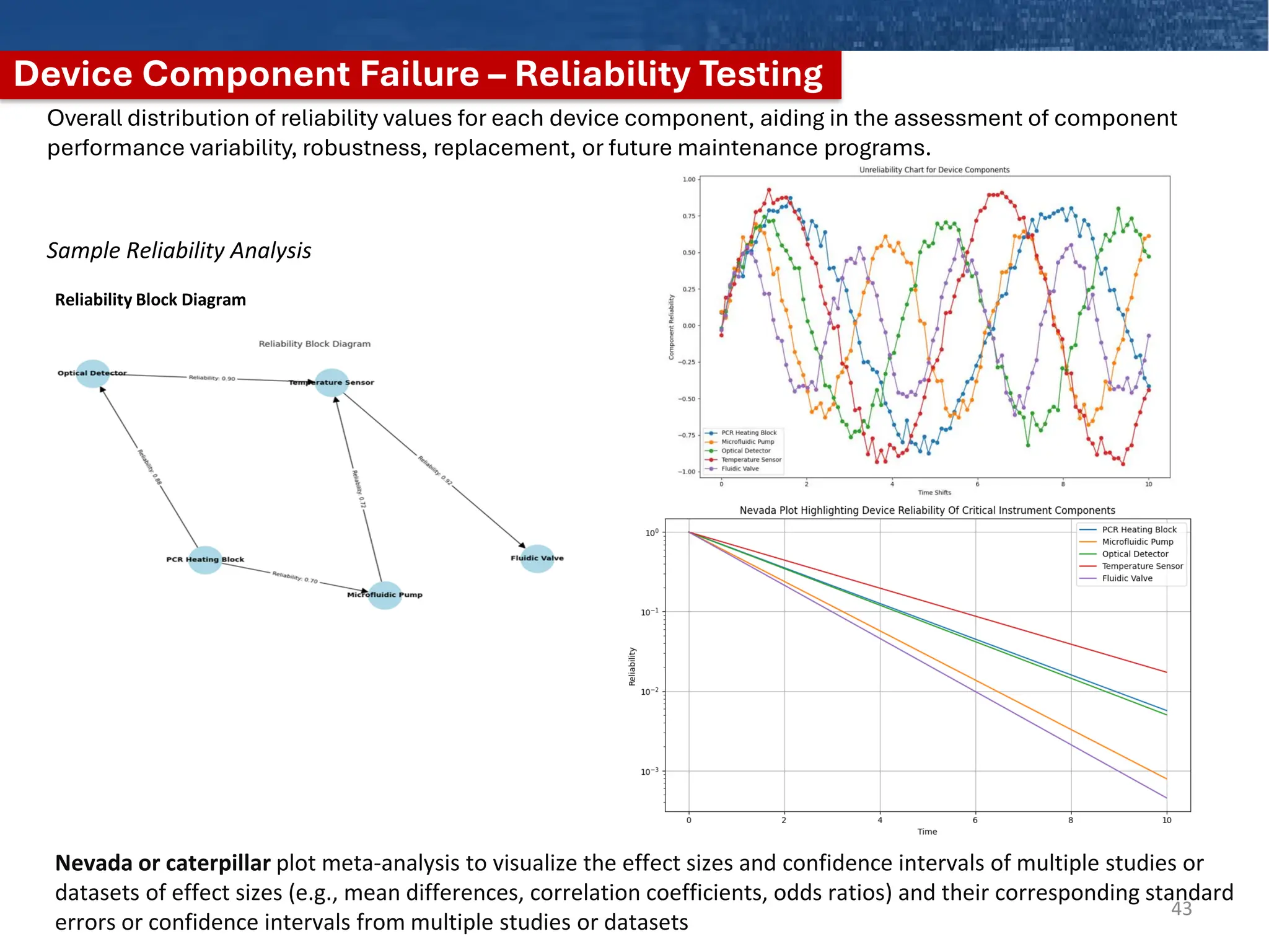 Device Component Failure – Reliability Testing
Overall distribution of reliability values for each device component, aiding in the assessment of component
performance variability, robustness, replacement, or future maintenance programs.
Nevada or caterpillar plot meta-analysis to visualize the effect sizes and confidence intervals of multiple studies or
datasets of effect sizes (e.g., mean differences, correlation coefficients, odds ratios) and their corresponding standard
errors or confidence intervals from multiple studies or datasets
Reliability Block Diagram
43
Sample Reliability Analysis
 