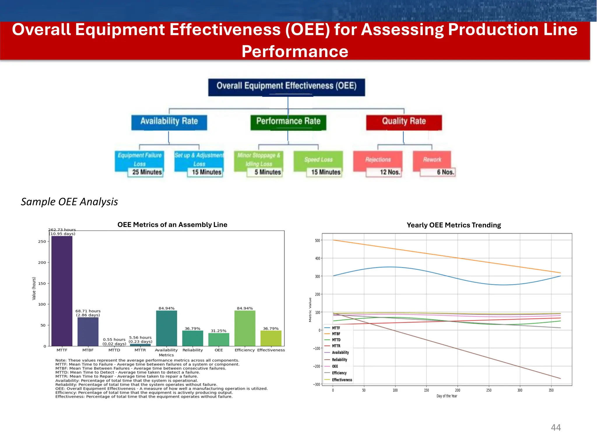 Overall Equipment Effectiveness (OEE) for Assessing Production Line
Performance
Yearly OEE Metrics Trending
OEE Metrics of an Assembly Line
44
Sample OEE Analysis
 