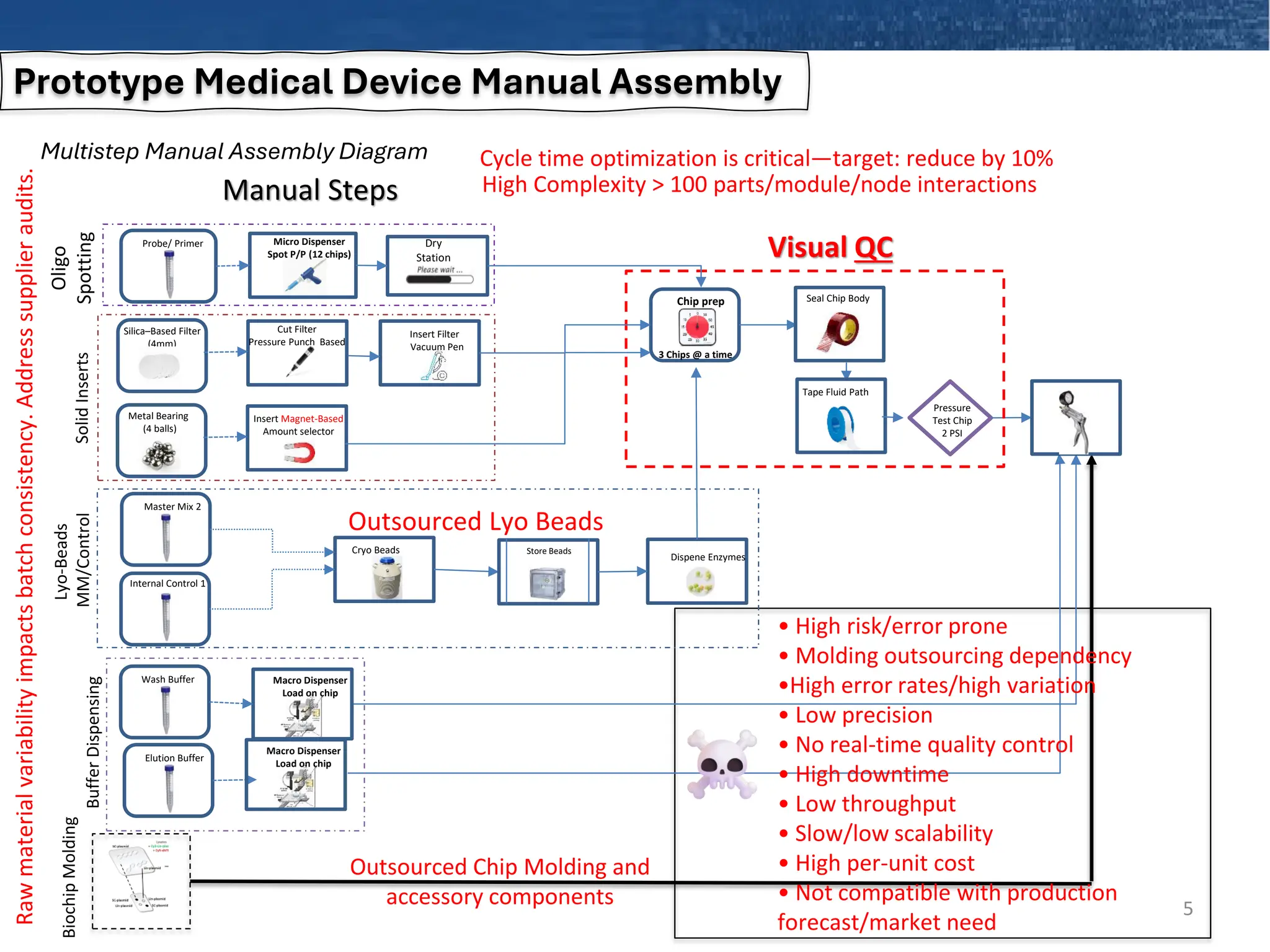 5
Chip prep Seal Chip Body
Pressure
Test Chip
2 PSI
Tape Fluid Path
Visual QC
3 Chips @ a time
Oligo
Spotting
Probe/ Primer Micro Dispenser
Spot P/P (12 chips)
Dry
Station
Silica–Based Filter
(4mm)
Cut Filter
Pressure Punch Based
Insert Filter
Vacuum Pen
Metal Bearing
(4 balls)
Insert Magnet-Based
Amount selector
Solid
Inserts
Master Mix 2
Internal Control 1
Cryo Beads Store Beads
Dispene Enzymes
Lyo-Beads
MM/Control
Elution Buffer
Wash Buffer Macro Dispenser
Load on chip
Buffer
Dispensing
Macro Dispenser
Load on chip
Manual Steps
• High risk/error prone
• Molding outsourcing dependency
•High error rates/high variation
• Low precision
• No real-time quality control
• High downtime
• Low throughput
• Slow/low scalability
• High per-unit cost
• Not compatible with production
forecast/market need
Outsourced Chip Molding and
accessory components
High Complexity > 100 parts/module/node interactions
Prototype Medical Device Manual Assembly
Outsourced Lyo Beads
Multistep Manual Assembly Diagram
Biochip
Molding
Raw
material
variability
impacts
batch
consistency.
Address
supplier
audits.
Cycle time optimization is critical—target: reduce by 10%
 