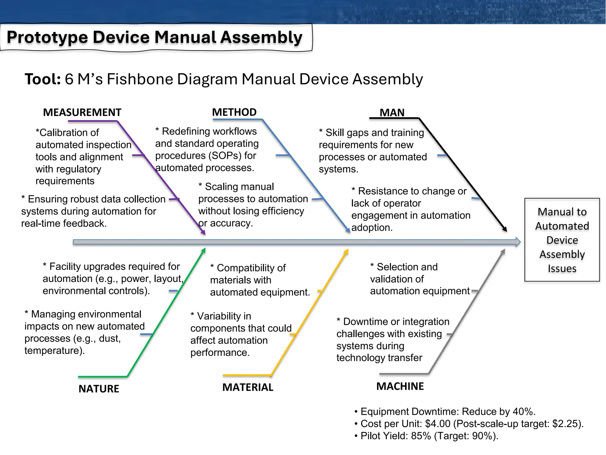 Prototype Device Manual Assembly
Tool: 6 M’s Fishbone Diagram Manual Device Assembly
Manual to
Automated
Device
Assembly
Issues
* Managing environmental
impacts on new automated
processes (e.g., dust,
temperature).
MEASUREMENT METHOD MAN
NATURE MATERIAL MACHINE
* Skill gaps and training
requirements for new
processes or automated
systems.
* Resistance to change or
lack of operator
engagement in automation
adoption.
* Selection and
validation of
automation equipment
* Downtime or integration
challenges with existing
systems during
technology transfer
* Redefining workflows
and standard operating
procedures (SOPs) for
automated processes.
* Scaling manual
processes to automation
without losing efficiency
or accuracy.
* Compatibility of
materials with
automated equipment.
* Variability in
components that could
affect automation
performance.
* Ensuring robust data collection
systems during automation for
real-time feedback.
*Calibration of
automated inspection
tools and alignment
with regulatory
requirements
* Facility upgrades required for
automation (e.g., power, layout,
environmental controls).
• Equipment Downtime: Reduce by 40%.
• Cost per Unit: $4.00 (Post-scale-up target: $2.25).
• Pilot Yield: 85% (Target: 90%).
 