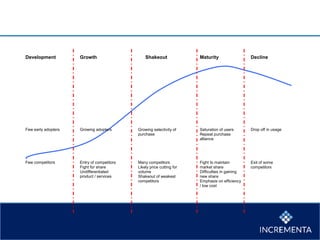 Development Growth Shakeout Maturity Decline
Few early adopters Growing adopters Growing selectivity of
purchase
Saturation of users
Repeat purchase
alliance
Drop off in usage
Few competitors Entry of competitors
Fight for share
Undifferentiated
product / services
Many competitors
Likely price cutting for
volume
Shakeout of weakest
competitors
Fight to maintain
market share
Difficulties in gaining
new share
Emphasis on efficiency
/ low cost
Exit of some
competitors
 