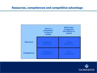 Resources, competences and competitive advantage
Same as
competitors’
or easy to
imitate
Better than
competitors’
and difficult to
imitate
Resources
Competences
Threshold
Resources
Threshold
Competences
Unique
Resources
Core
Competences
 