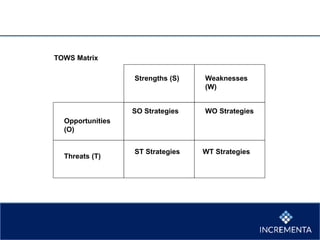 Strengths (S) Weaknesses
(W)
Opportunities
(O)
Threats (T)
SO Strategies WO Strategies
ST Strategies WT Strategies
TOWS Matrix
 
