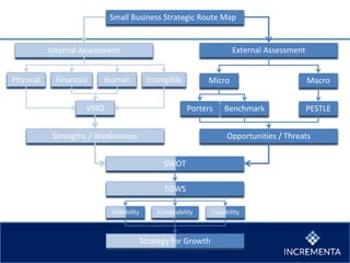 Small Business Strategic Route Map
Internal Assessment External Assessment
Physical Financial Human Intangible Micro Macro
Porters Benchmark PESTLEVRIO
Strengths / Weaknesses Opportunities / Threats
SWOT
TOWS
Suitability Acceptability Feasibility
Strategy for Growth
 