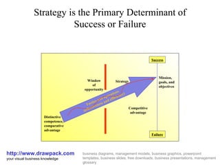 Strategy is the Primary Determinant of Success or Failure http://www.drawpack.com your visual business knowledge business diagrams, management models, business graphics, powerpoint templates, business slides, free downloads, business presentations, management glossary Window of opportunity Tactics and operations (effectiveness and efficiency) Success Failure Mission, goals, and objectives Competitive advantage Strategy Distinctive competence, comparative advantage 