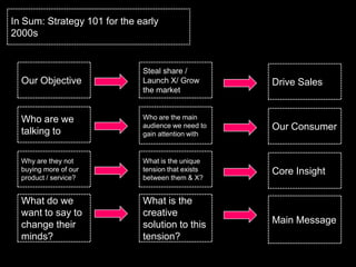 In Sum: Strategy 101 for the early
2000s


                              Steal share /
  Our Objective               Launch X/ Grow        Drive Sales
                              the market


  Who are we                  Who are the main

  talking to
                              audience we need to   Our Consumer
                              gain attention with


  Why are they not            What is the unique
  buying more of our          tension that exists   Core Insight
  product / service?          between them & X?


  What do we                  What is the
  want to say to              creative
  change their                solution to this      Main Message
  minds?                      tension?
 