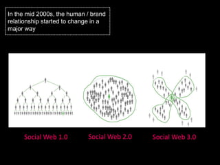 In the mid 2000s, the human / brand
relationship started to change in a
major way




     Social Web 1.0         Social Web 2.0   Social Web 3.0
 