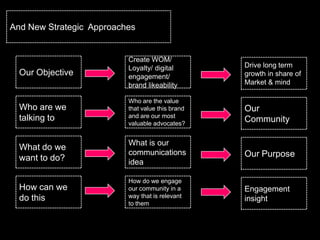 And New Strategic Approaches


                          Create WOM/
                          Loyalty/ digital        Drive long term
  Our Objective           engagement/             growth in share of
                          brand likeability       Market & mind

                          Who are the value
  Who are we              that value this brand   Our
  talking to              and are our most
                          valuable advocates?
                                                  Community

                          What is our
  What do we
                          communications          Our Purpose
  want to do?             idea

                          How do we engage
  How can we              our community in a      Engagement
  do this                 way that is relevant    insight
                          to them
 